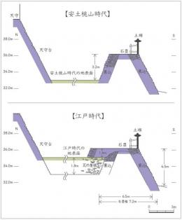 浜松城天守曲輪石塁の変遷模式図