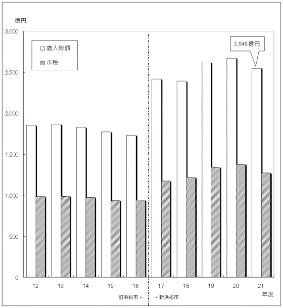図：歳入総額に占める市税収入の推移
