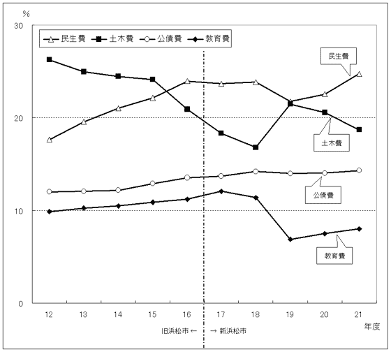 図：款別構成比（歳出）の推移