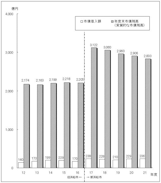 図：市債借入額、市債残高及び公債費比率の推移