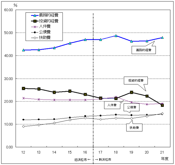 図：義務的経費と投資的経費の当初予算構成比