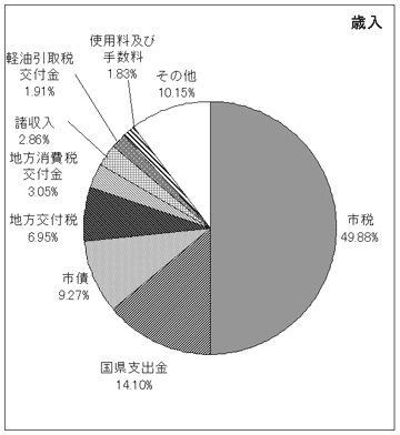 図：平成21年度一般会計当初予算　款別百分比歳入