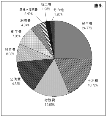 図：平成21年度一般会計当初予算　款別百分比歳出