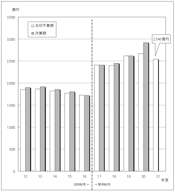 図：当初予算規模（一般会計）