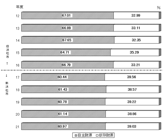 図：自主財源比率の推移