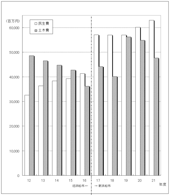 図：民生費と土木費の推移