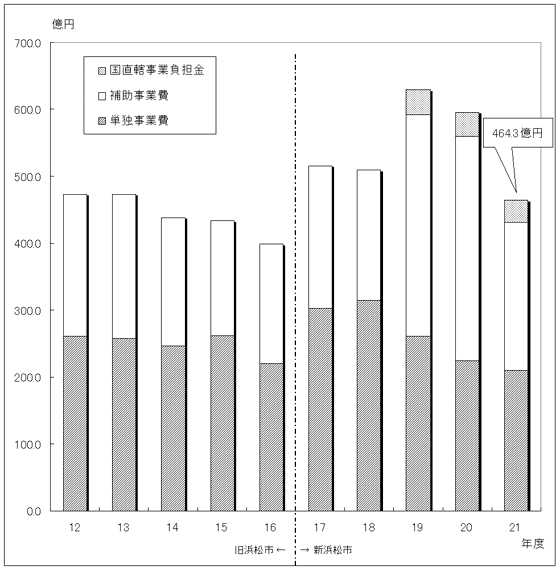 図：投資的経費の推移