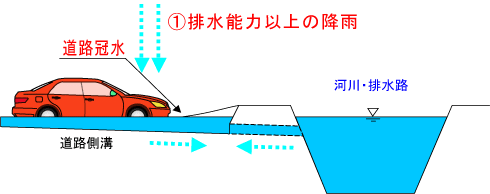 道路がなぜ冠水するのか？