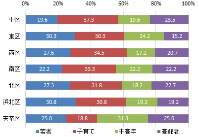 行政区別の世代構成比