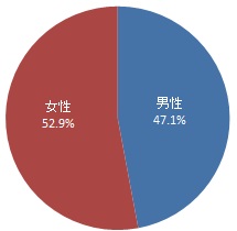 回答者の性別