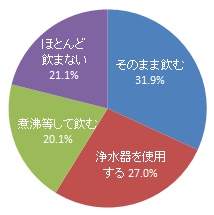 水道水をどのように飲んでいるか（グラフ）