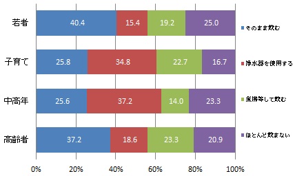 （世代別）水道水をどのように飲んでいるか