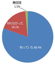 水道水には水道法による水質基準があることの認知度（グラフ）