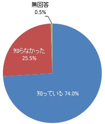 水道水は塩素の残留により飲み水の安全性が確保されていることの認知度(グラフ）