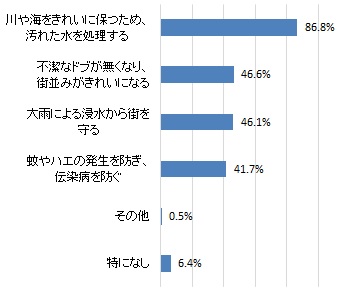 下水道の役割で知っていること（グラフ）