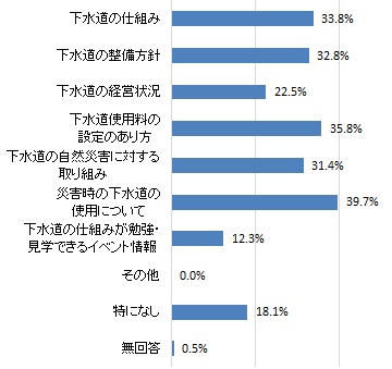 下水道について、興味があることや知りたい情報（グラフ）