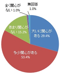 （グラフ）ごみの減量と資源化への関心