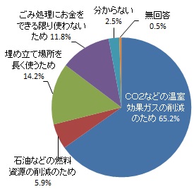 （グラフ）ごみの減量が必要な理由として一番重要だと思うこと