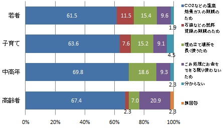 （世代別）ごみの減量が必要な理由として一番重要だと思うこと