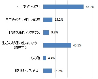 （グラフ）生ごみの減量に関して取り組んでいること