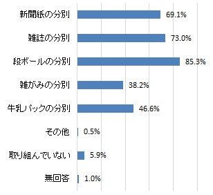 （グラフ）古紙類の分別に関して取り組んでいること