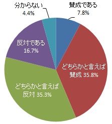 （グラフ）家庭ごみ有料化の実施について