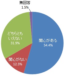 【グラフ）浜松・浜名湖地域固有の景観への関心