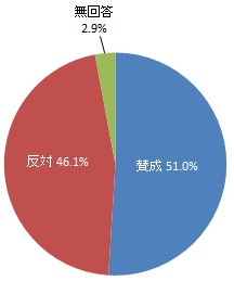 （グラフ）浜松・浜名湖地域の歴史的・文化的な景観を維持するために、一人あたり年間1,000円の寄付をすることについて