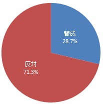 （グラフ）浜松・浜名湖地域の歴史的・文化的な景観を維持するために、一人あたり年間500円の寄付をすることについて