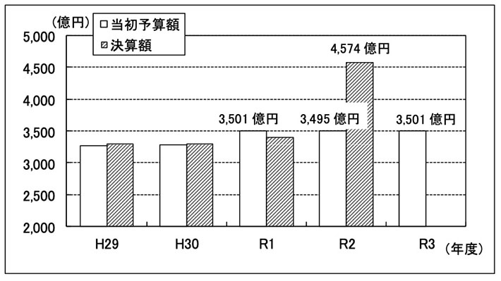 一般会計当初予算額の推移
