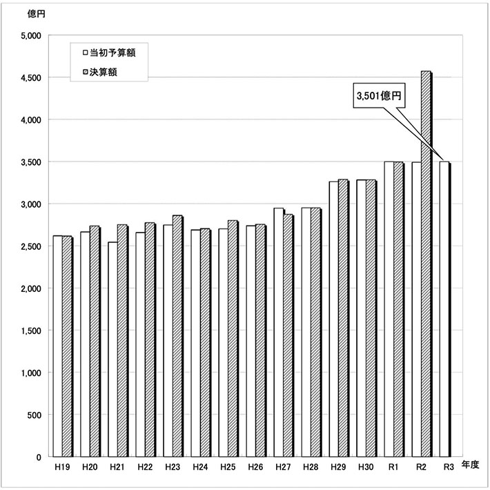 図：当初予算規模（一般会計）