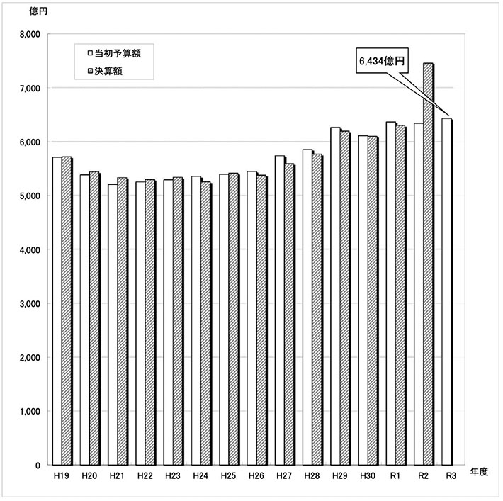 図：当初予算規模（全会計合計額）