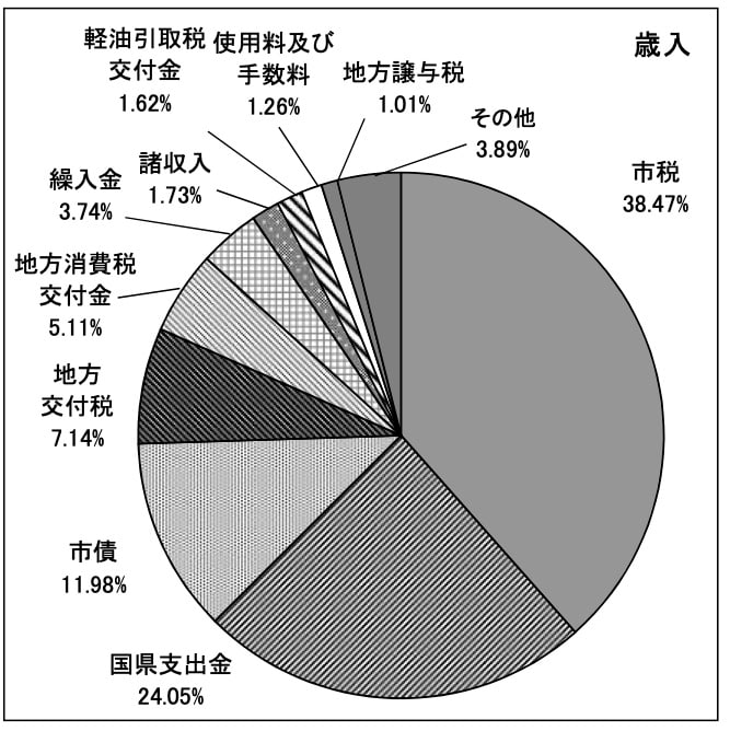 図：歳入