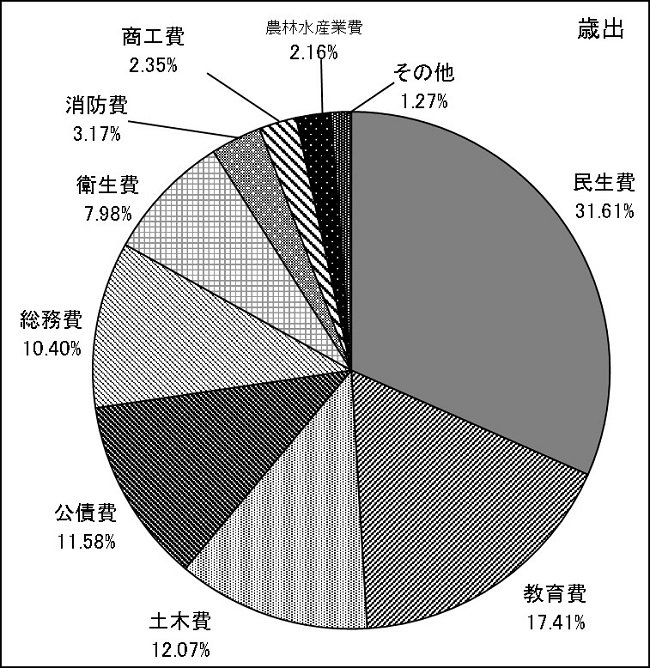 図：歳出