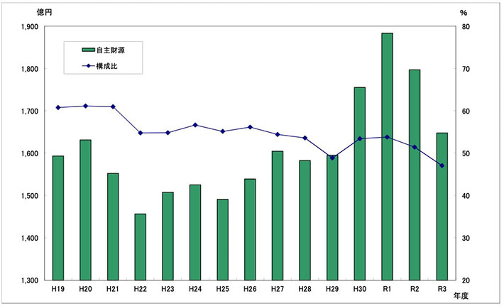 図：歳入総額に占める自主財源の推移（一般会計）