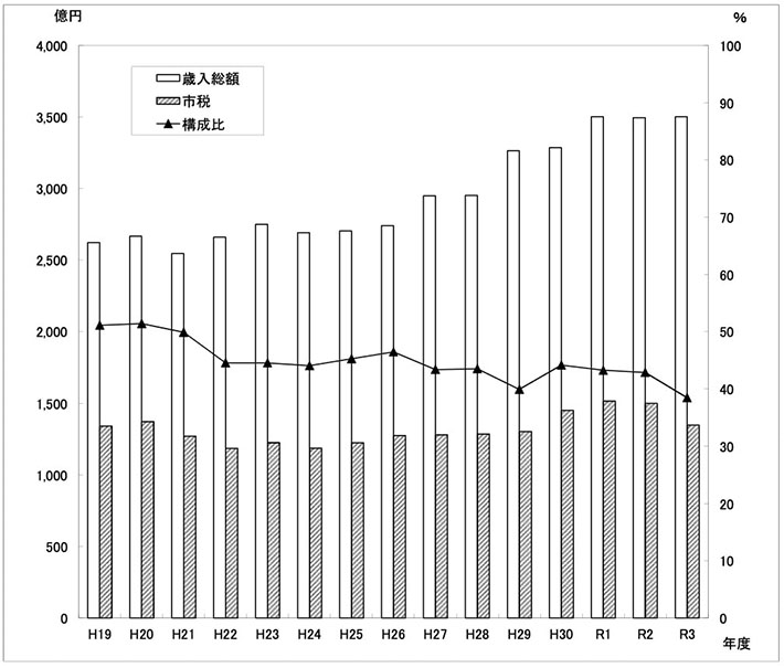 図：歳入総額に占める市税収入の推移（一般会計）