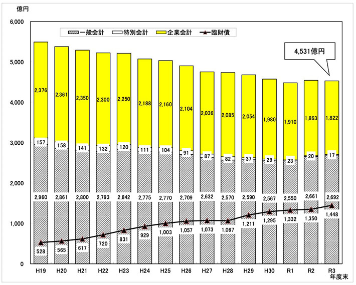 図：市債残高の推移（全会計合計額）