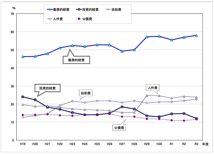 図：義務的経費と投資的経費の構成比の推移（一般会計）