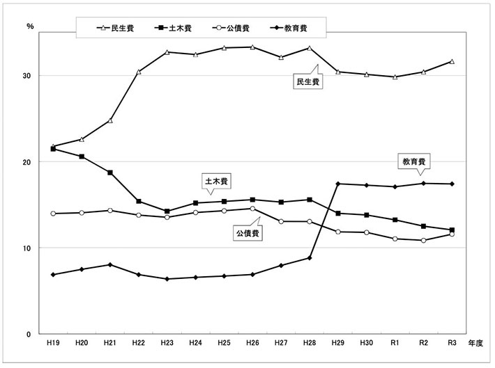 図：歳出予算款別構成比の推移（一般会計）