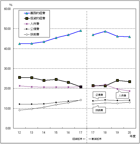義務的経費と投資的経費の当初予算構成比