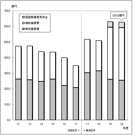 投資的経費の推移