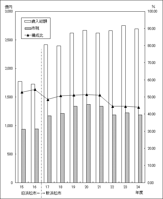 図：歳入総額に占める市税収入の推移