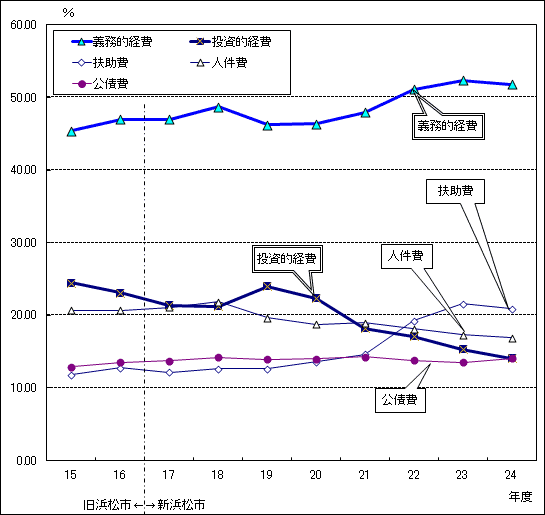 図：義務的経費と投資的経費の当初予算構成比