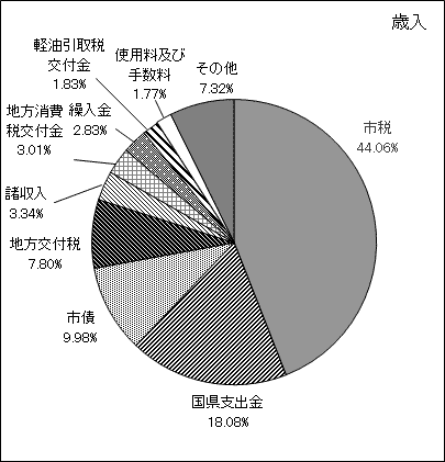 図：平成24年度一般会計当初予算　款別百分比歳入