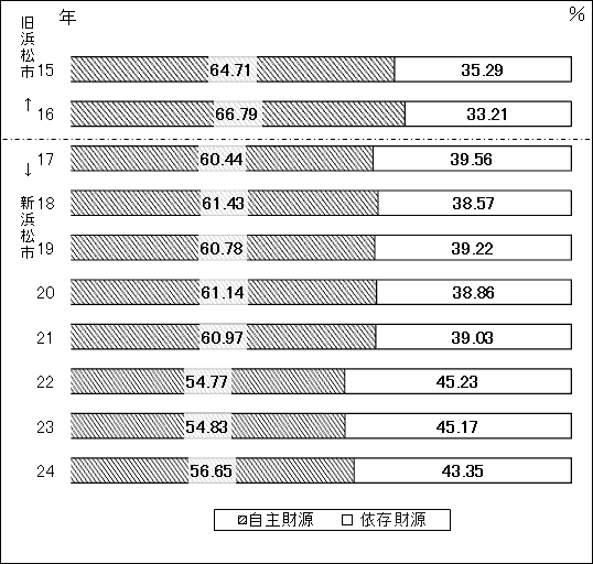 図：自主財源比率の推移