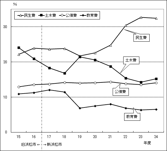 図：款別構成比（歳出）の当初予算の推移