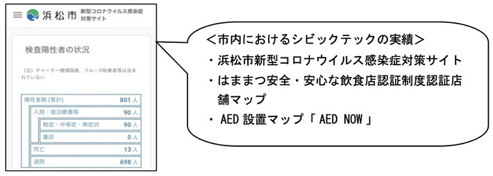 市内におけるシビックテックの実績