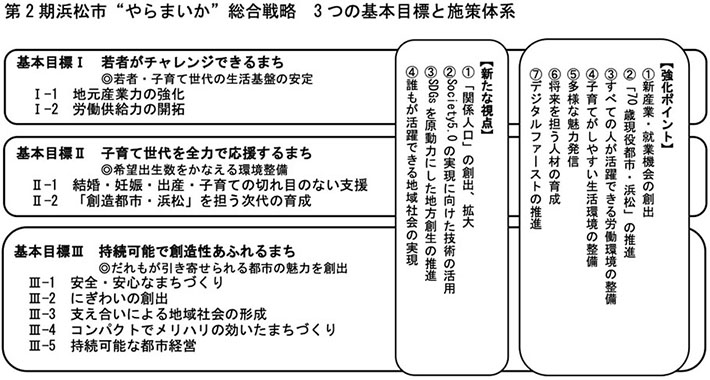 第2期浜松市“やらまいか”総合戦略 3つの基本目標と施策体系