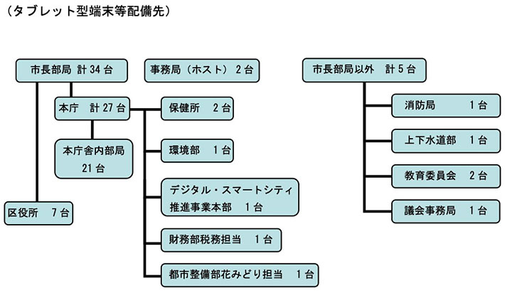 (タブレット型端末等配備先)