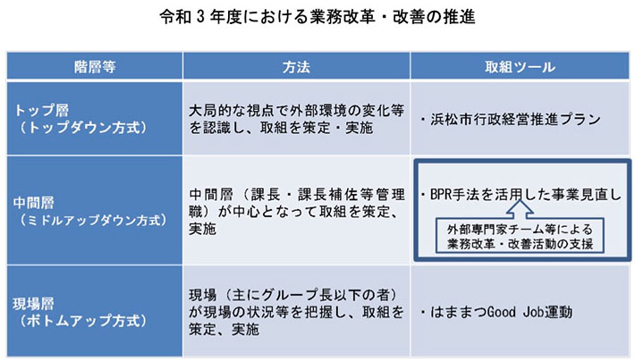 令和3年度における業務改革・改善の推進